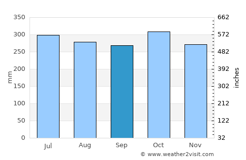 Kingstown average rain in September
