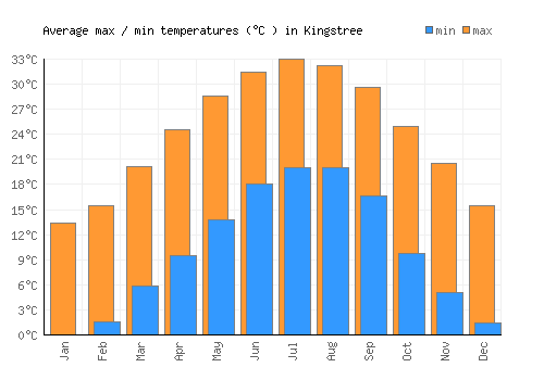 Kingstree average minimum / maximum temperatures (Celsius)