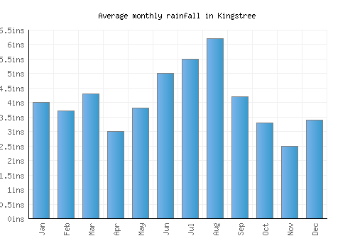 Kingstree monthly rainfall chart (inches)