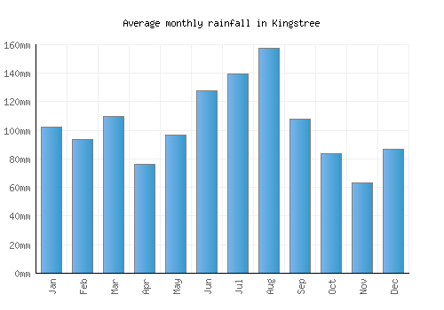 Kingstree monthly rainfall chart (mm)