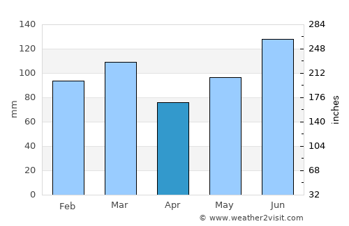 Kingstree average rain in April