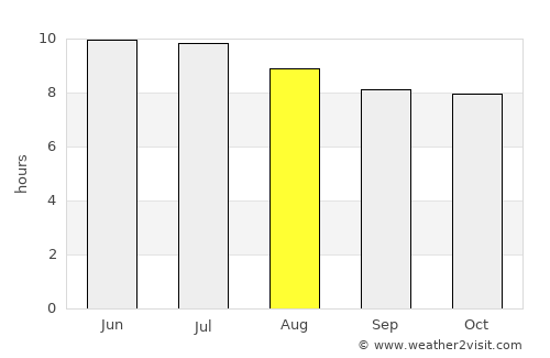 Kingstree average rain in August