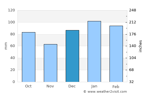 Kingstree average rain in December