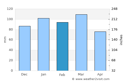 Kingstree average rain in February