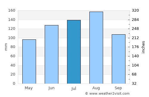 Kingstree average rain in July
