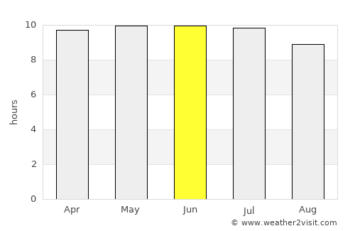 Kingstree average rain in June
