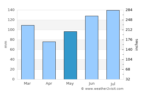 Kingstree average rain in May