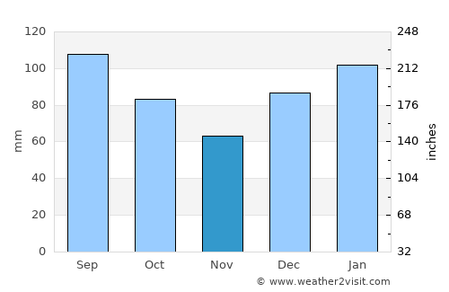 Kingstree average rain in November