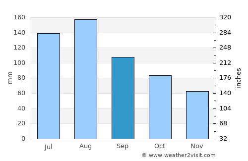 Kingstree average rain in September