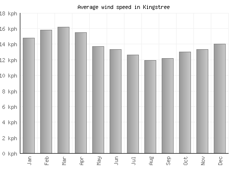 Kingstree average winspeed by month (km/h)