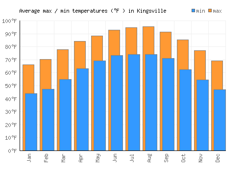 Kingsville average minimum / maximum temperatures (Fahrenheit)