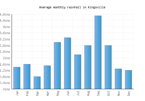 Kingsville monthly rainfall chart (inches)