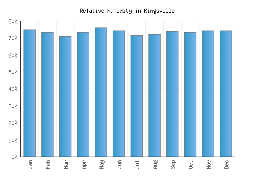 Kingsville relative humidity averages