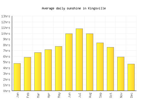Kingsville average daily sunshine chart