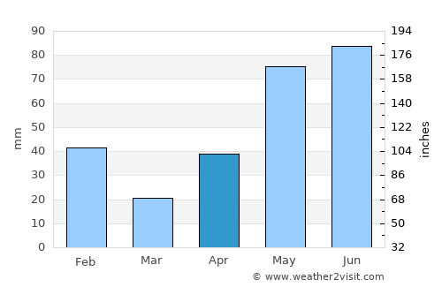 Kingsville average rain in April