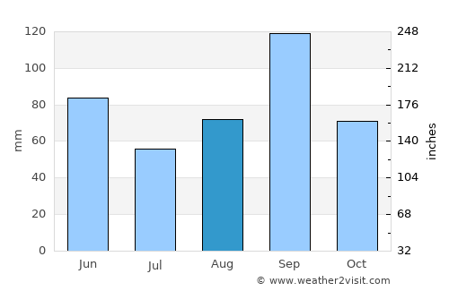 Kingsville average rain in August