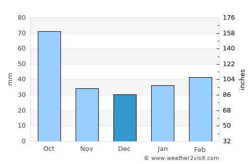 Kingsville average rain in December
