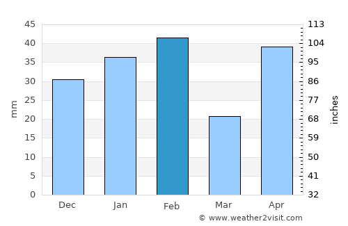 Kingsville average rain in February