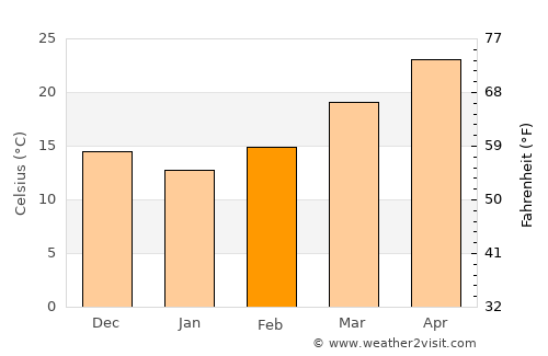 Kingsville average temperature in February
