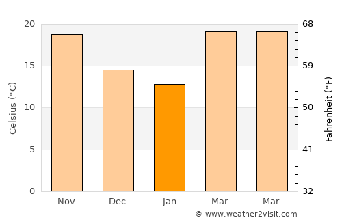 Kingsville average temperature in January