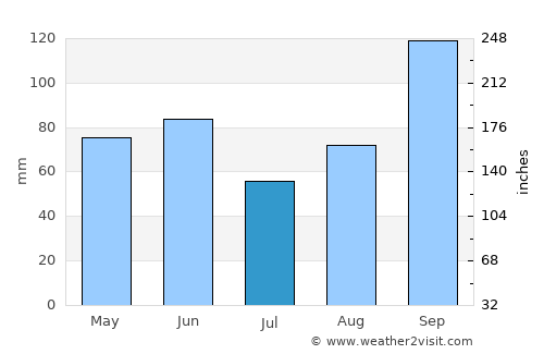 Kingsville average rain in July