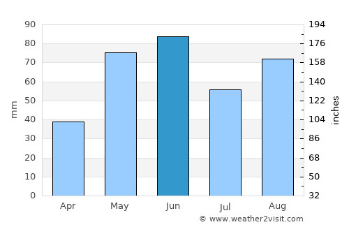 Kingsville average rain in June