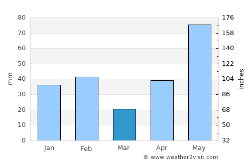 Kingsville average rain in March