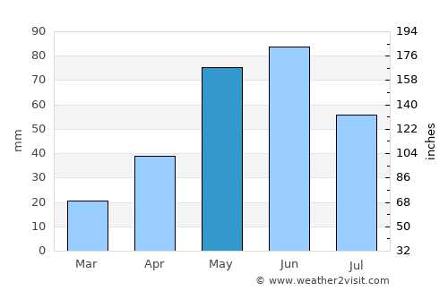 Kingsville average rain in May