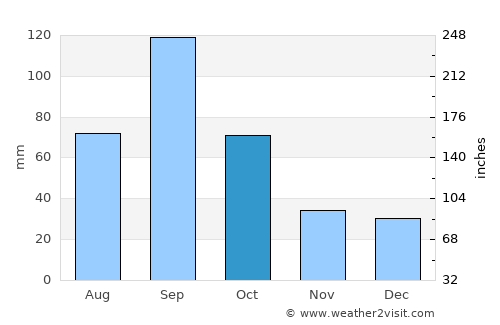 Kingsville average rain in October