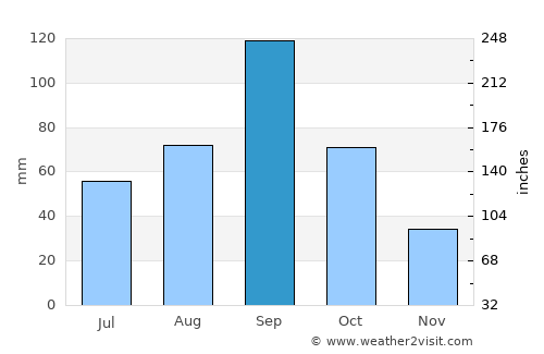 Kingsville average rain in September
