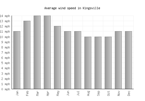Kingsville average winspeed by month (mph)