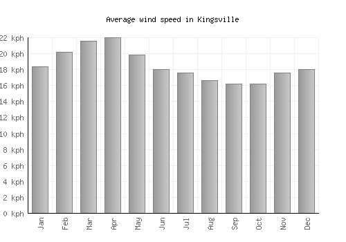 Kingsville average winspeed by month (km/h)