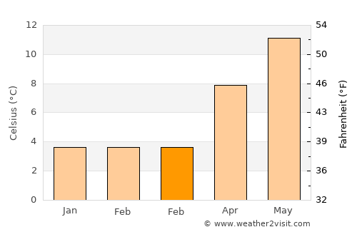 Kingswinford average temperature in February