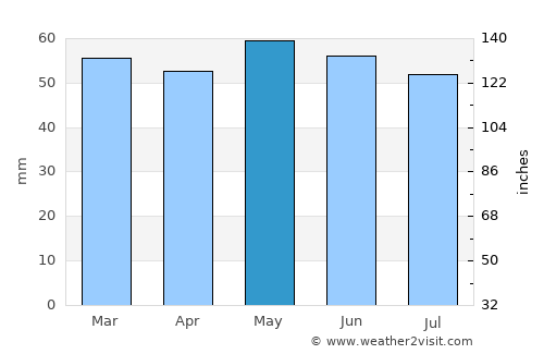 Kingswinford average rain in May