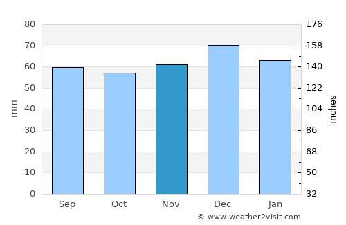 Kingswinford average rain in November