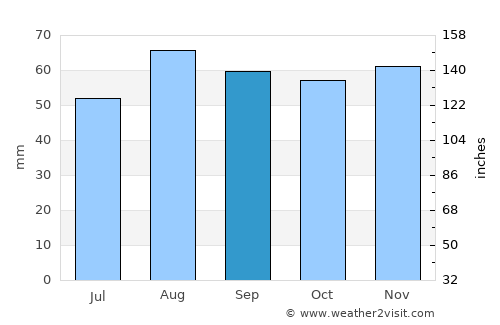 Kingswinford average rain in September