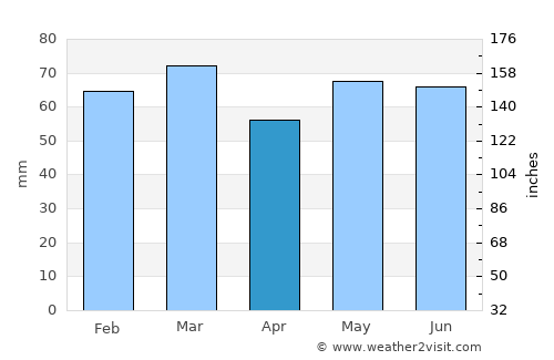 Kingswood average rain in April