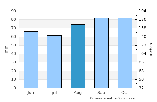 Kingswood average rain in August