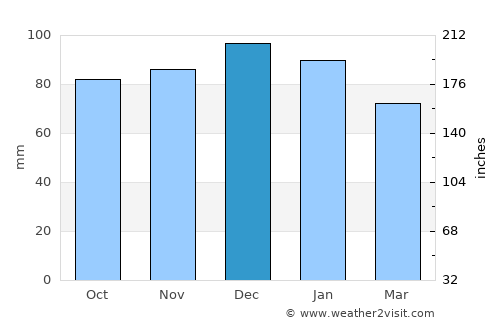 Kingswood average rain in December