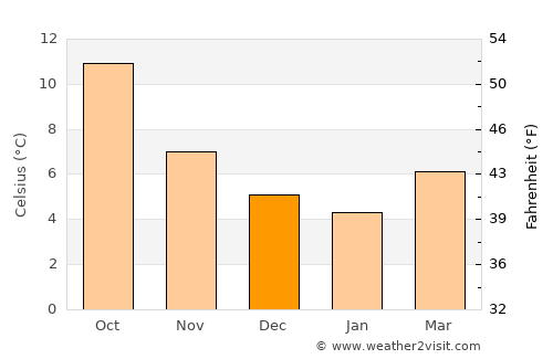 Kingswood average temperature in December