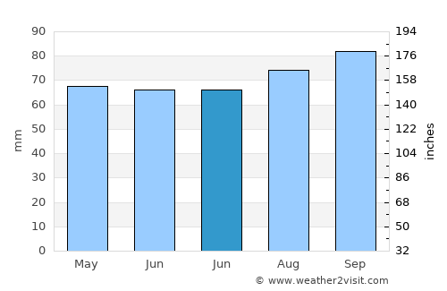 Kingswood average rain in June