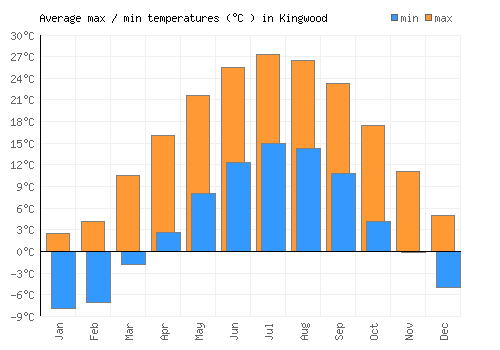 Kingwood average minimum / maximum temperatures (Celsius)