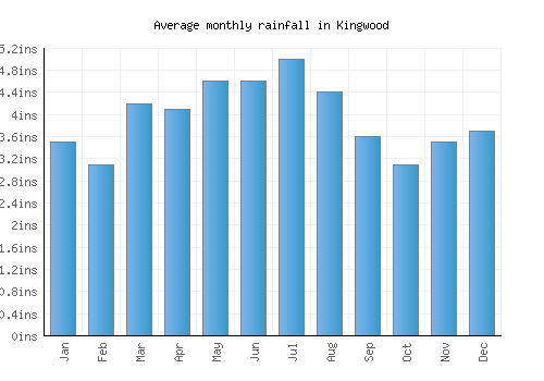 Kingwood monthly rainfall chart (inches)