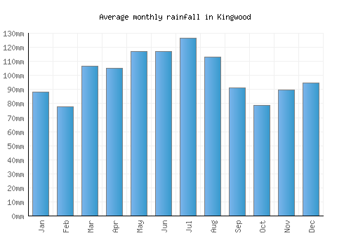 Kingwood monthly rainfall chart (mm)