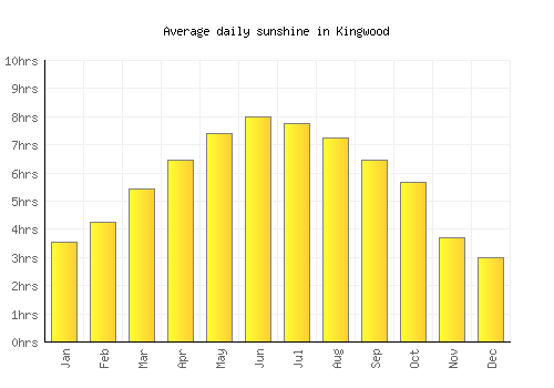 Kingwood average daily sunshine chart