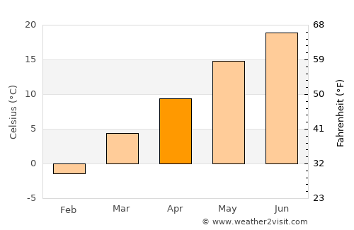 Kingwood average temperature in April