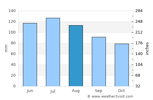 Kingwood average rain in August