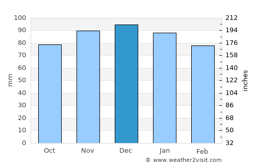 Kingwood average rain in December