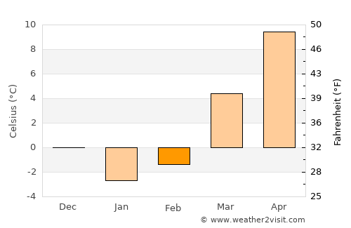 Kingwood average temperature in February