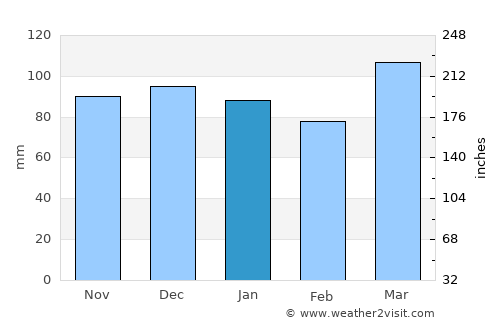 Kingwood average rain in January